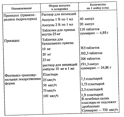 Нормативы потребности в наркотических лекарственных средствах