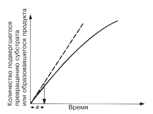 Скорость ферментативной реакции.