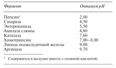 Оптимум pH для некоторых ферментов