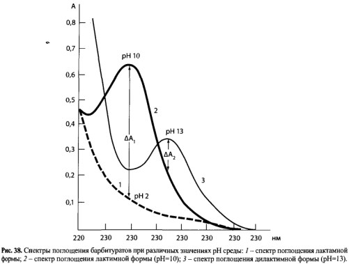 Спектры поглощения барбитуратов